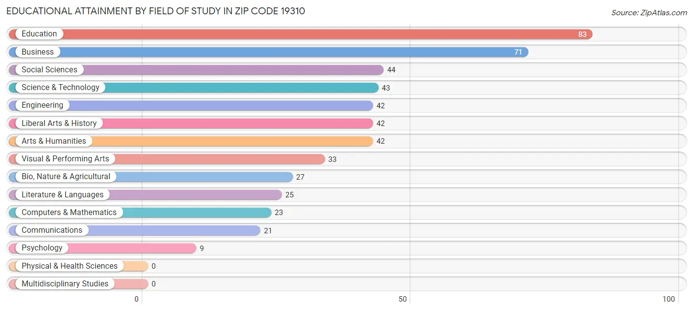 Educational Attainment by Field of Study in Zip Code 19310