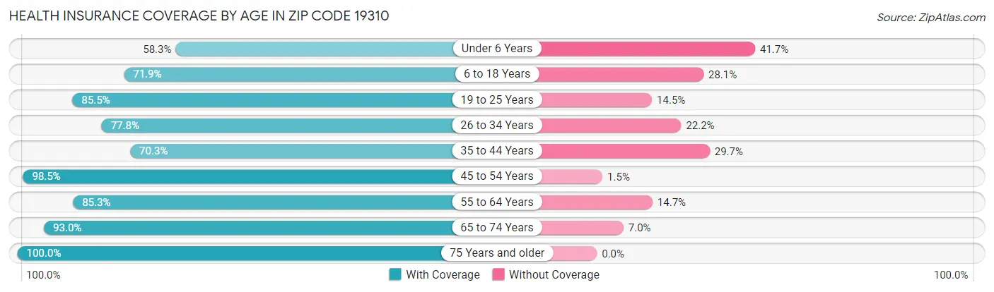Health Insurance Coverage by Age in Zip Code 19310
