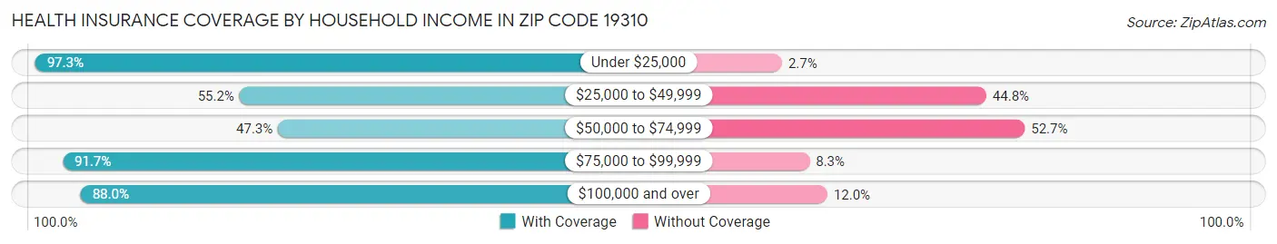 Health Insurance Coverage by Household Income in Zip Code 19310