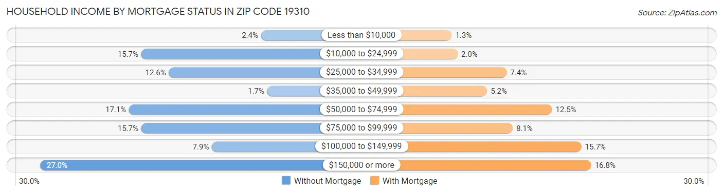 Household Income by Mortgage Status in Zip Code 19310