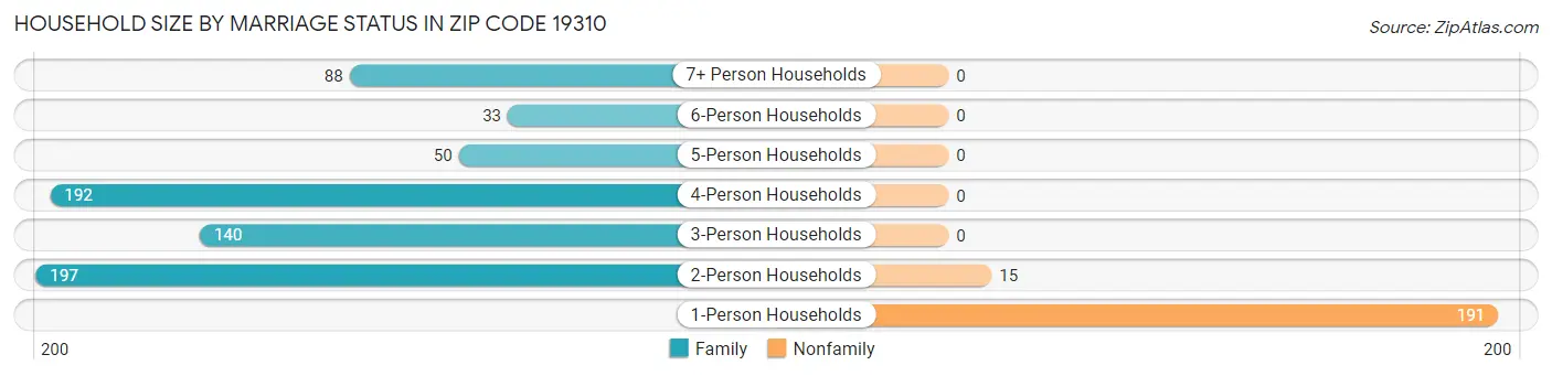 Household Size by Marriage Status in Zip Code 19310
