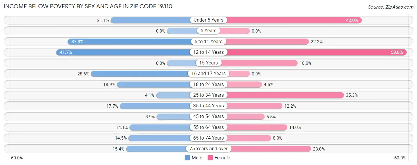 Income Below Poverty by Sex and Age in Zip Code 19310