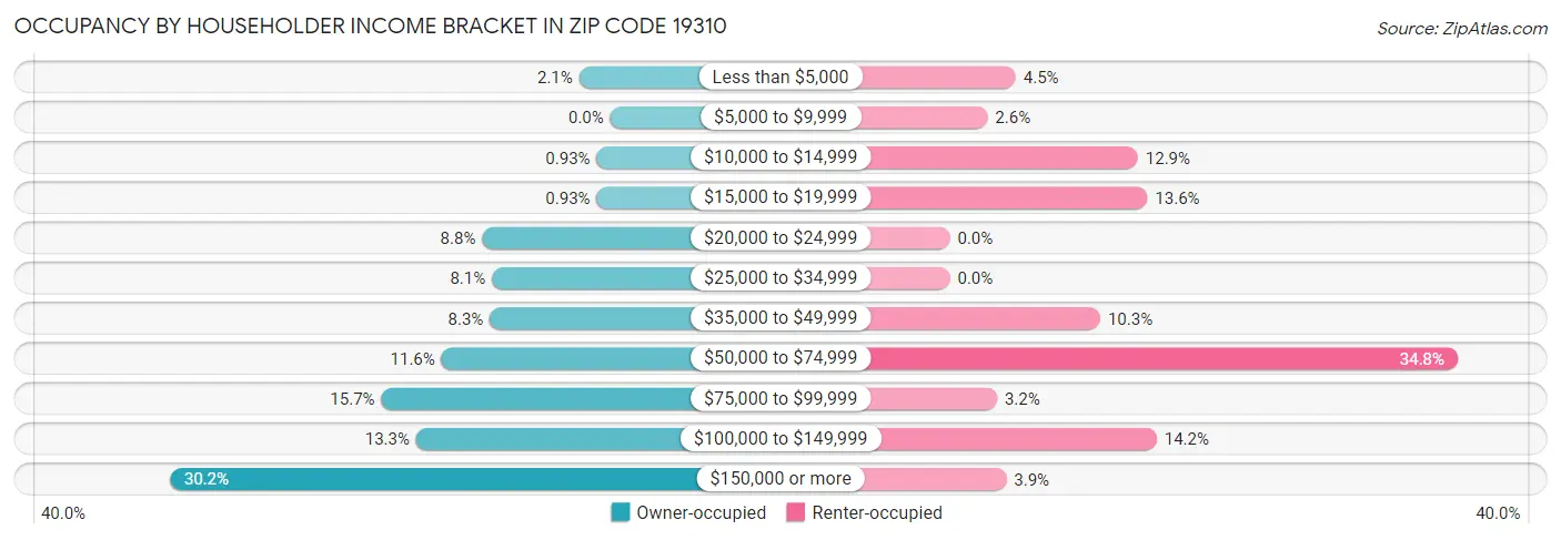 Occupancy by Householder Income Bracket in Zip Code 19310
