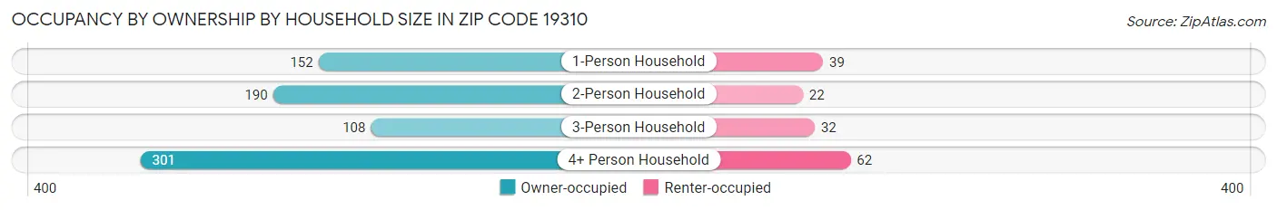 Occupancy by Ownership by Household Size in Zip Code 19310