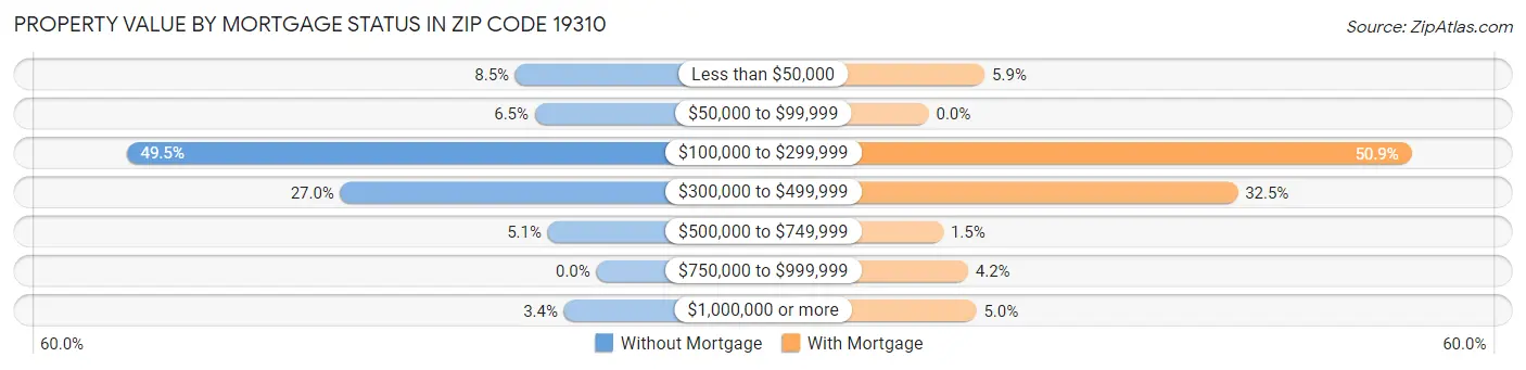 Property Value by Mortgage Status in Zip Code 19310