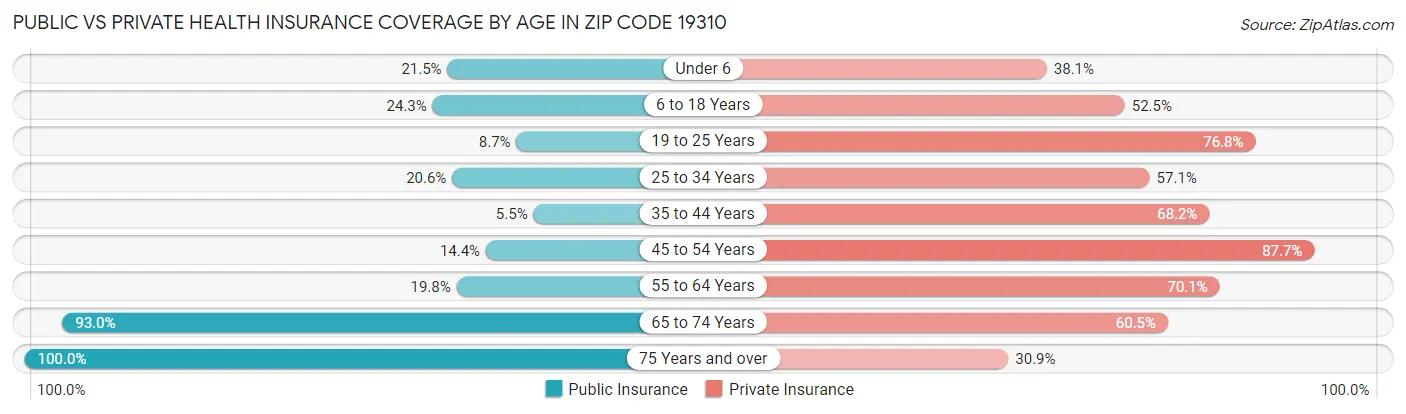 Public vs Private Health Insurance Coverage by Age in Zip Code 19310