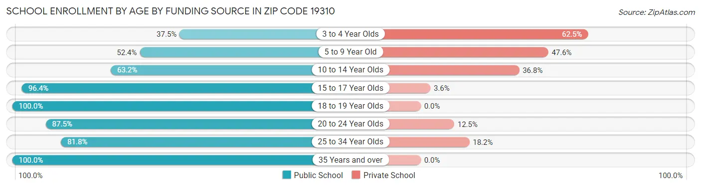 School Enrollment by Age by Funding Source in Zip Code 19310