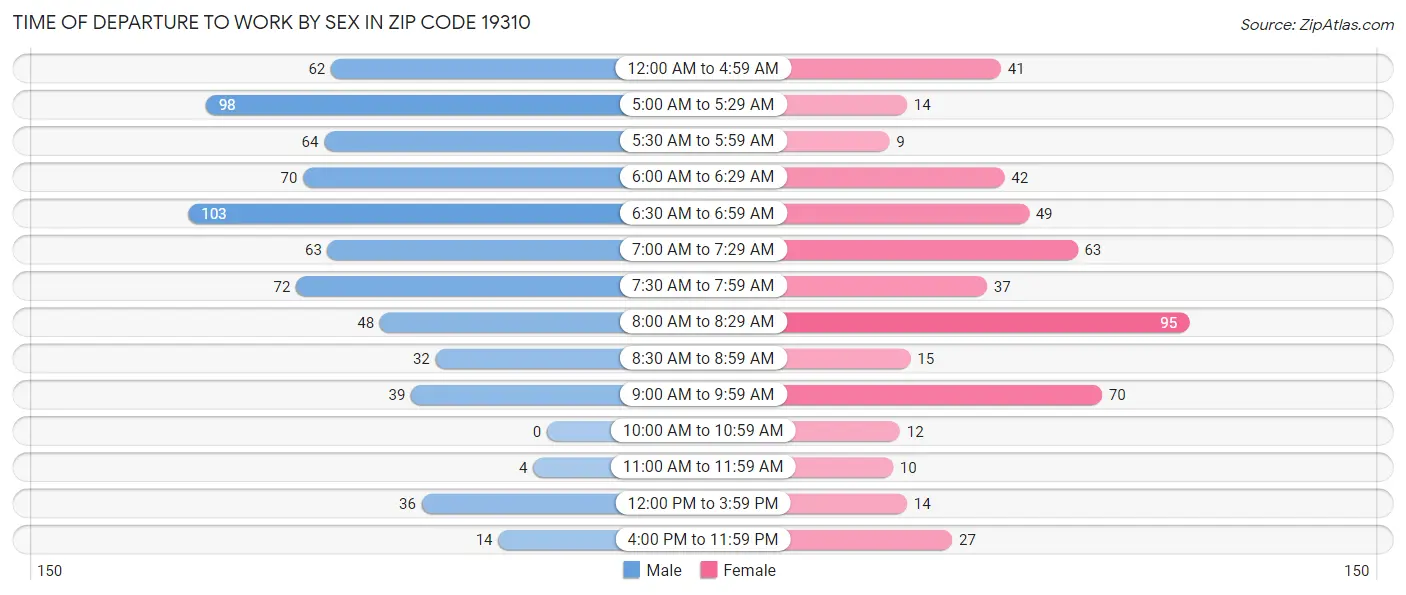 Time of Departure to Work by Sex in Zip Code 19310