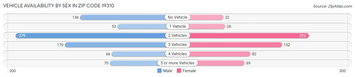 Vehicle Availability by Sex in Zip Code 19310