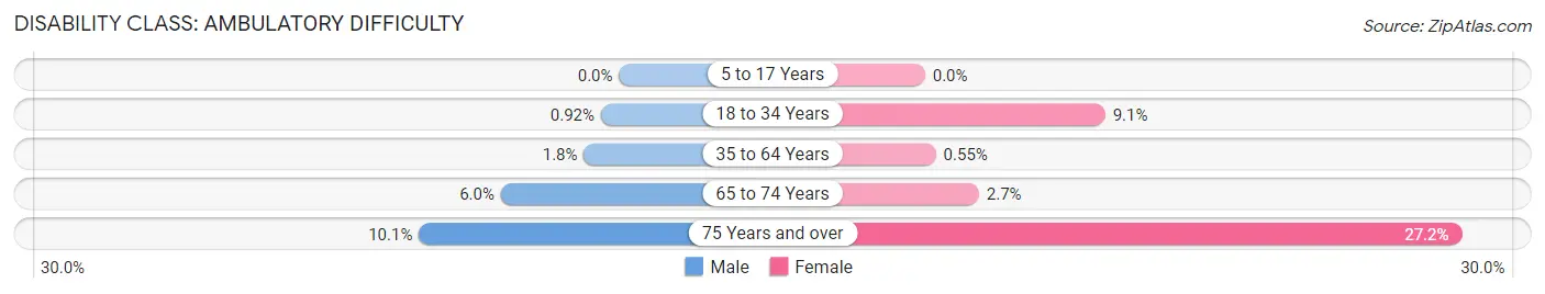 Disability in Zip Code 19311: <span>Ambulatory Difficulty</span>