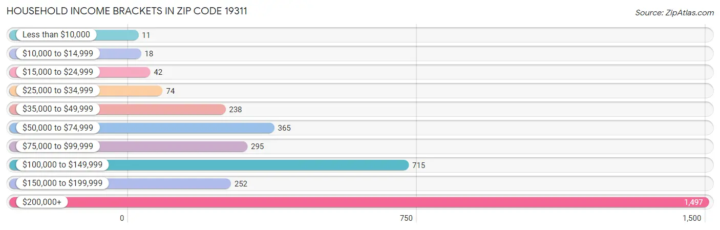 Household Income Brackets in Zip Code 19311