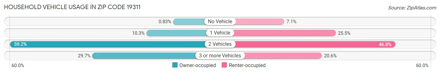 Household Vehicle Usage in Zip Code 19311