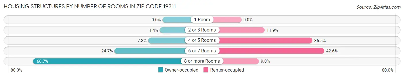 Housing Structures by Number of Rooms in Zip Code 19311