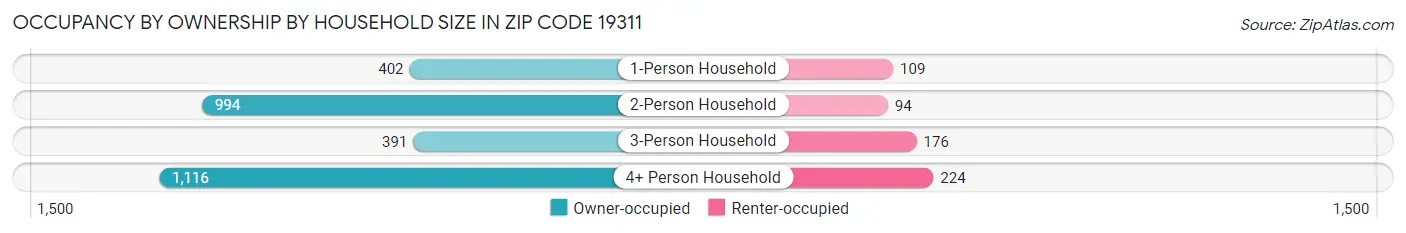 Occupancy by Ownership by Household Size in Zip Code 19311