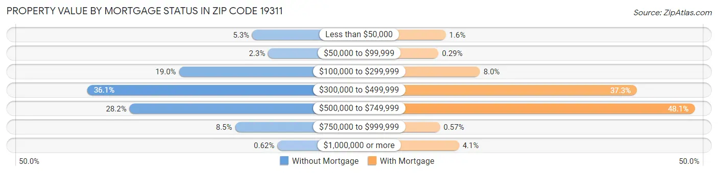Property Value by Mortgage Status in Zip Code 19311