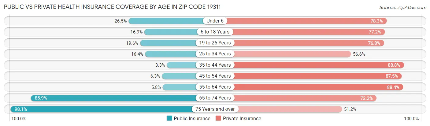 Public vs Private Health Insurance Coverage by Age in Zip Code 19311