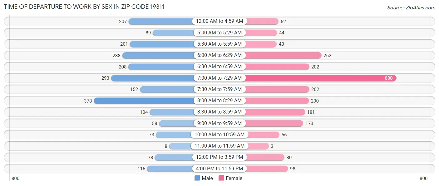Time of Departure to Work by Sex in Zip Code 19311