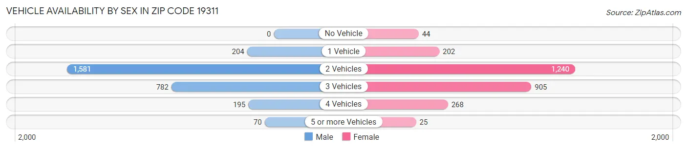 Vehicle Availability by Sex in Zip Code 19311