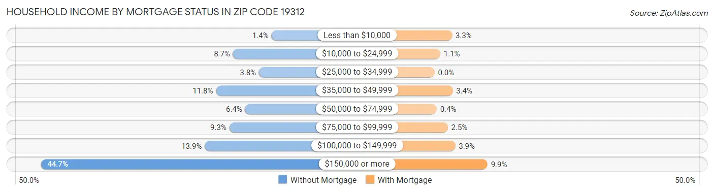 Household Income by Mortgage Status in Zip Code 19312