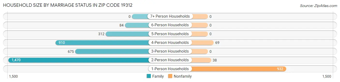 Household Size by Marriage Status in Zip Code 19312