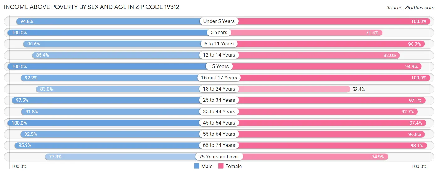 Income Above Poverty by Sex and Age in Zip Code 19312