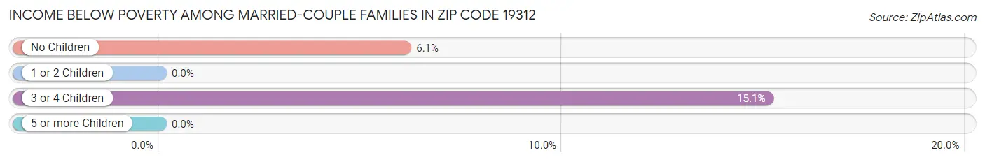 Income Below Poverty Among Married-Couple Families in Zip Code 19312