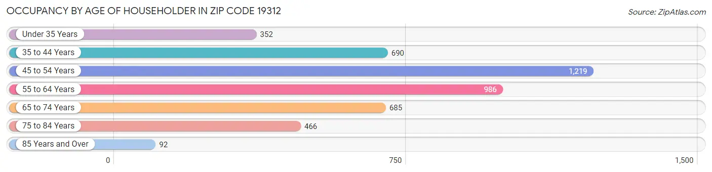 Occupancy by Age of Householder in Zip Code 19312