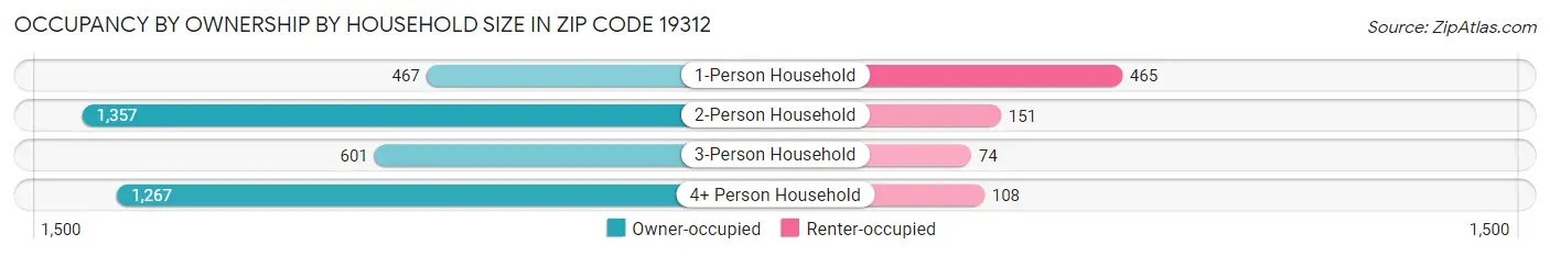 Occupancy by Ownership by Household Size in Zip Code 19312