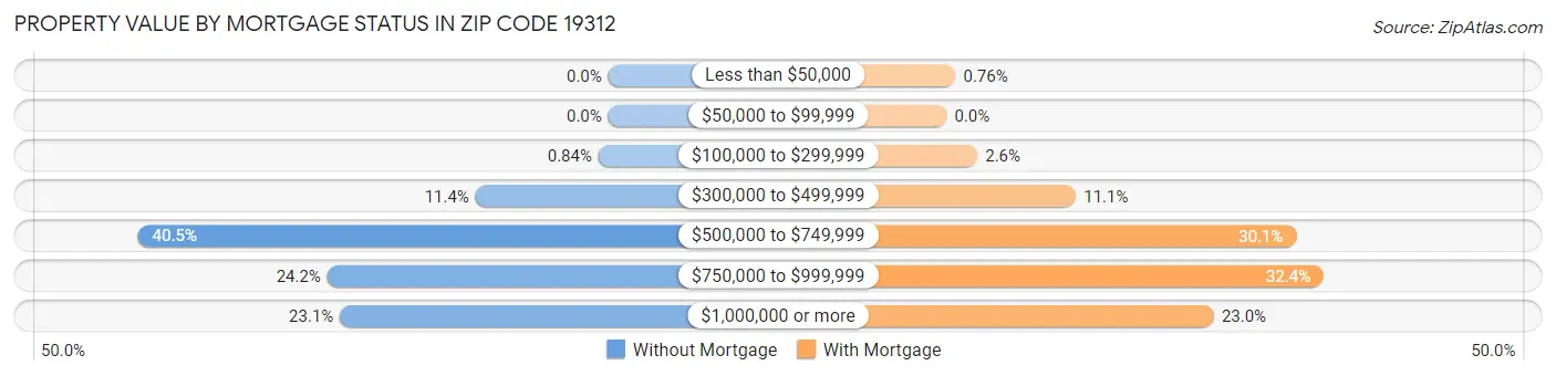Property Value by Mortgage Status in Zip Code 19312