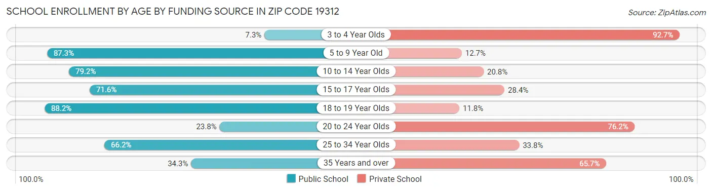 School Enrollment by Age by Funding Source in Zip Code 19312