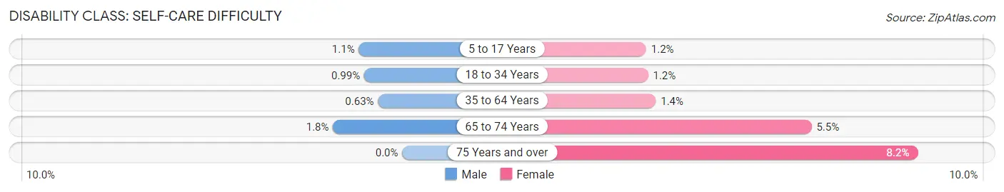 Disability in Zip Code 19312: <span>Self-Care Difficulty</span>