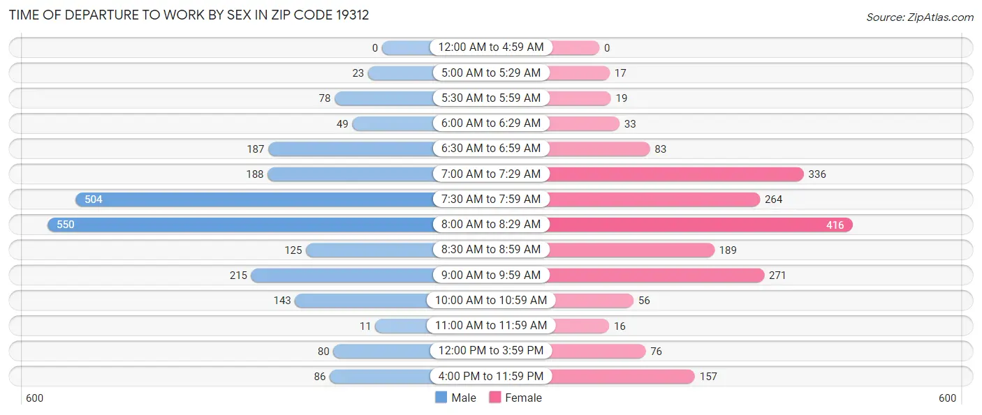 Time of Departure to Work by Sex in Zip Code 19312