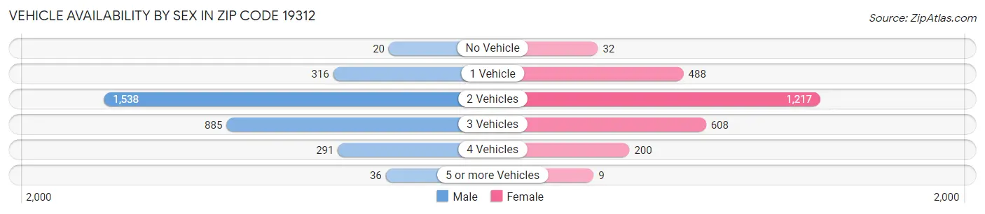 Vehicle Availability by Sex in Zip Code 19312