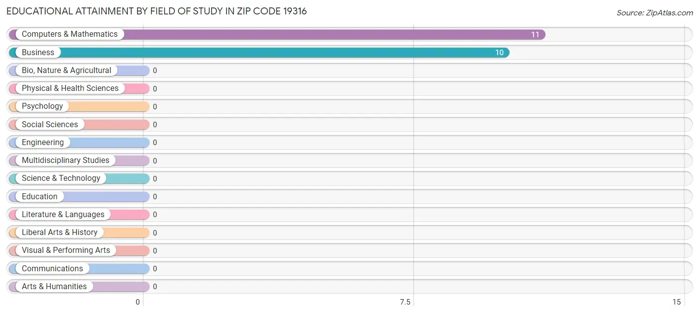 Educational Attainment by Field of Study in Zip Code 19316