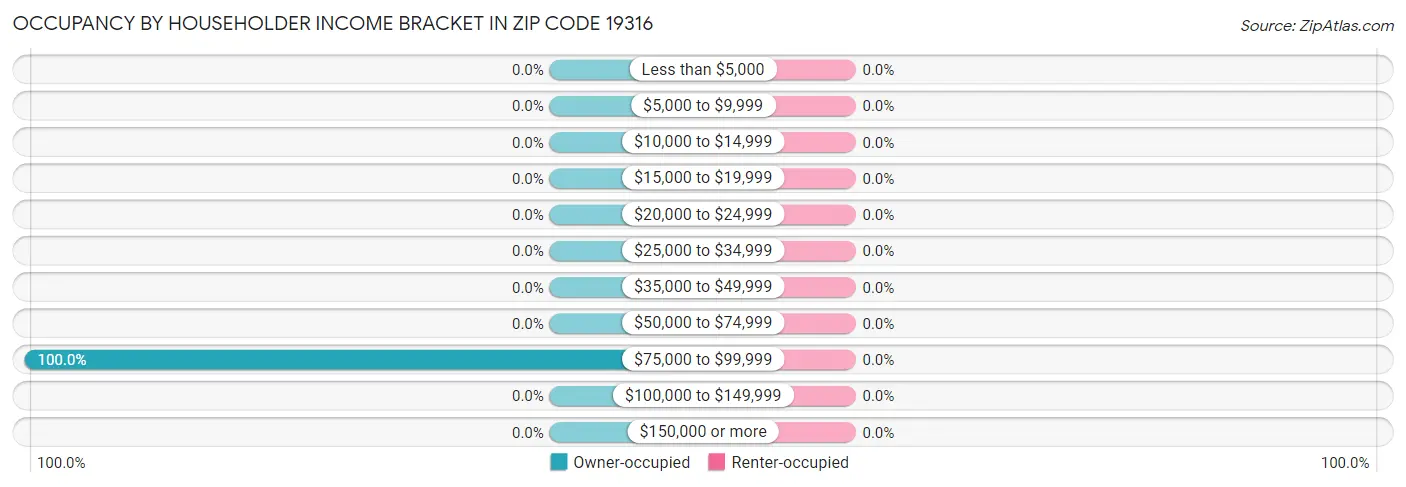 Occupancy by Householder Income Bracket in Zip Code 19316