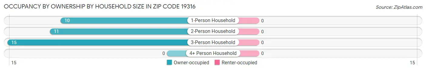 Occupancy by Ownership by Household Size in Zip Code 19316