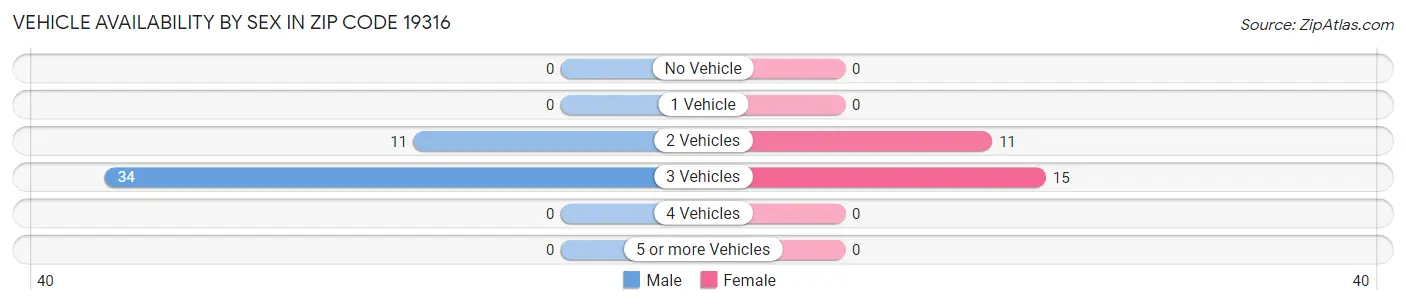 Vehicle Availability by Sex in Zip Code 19316