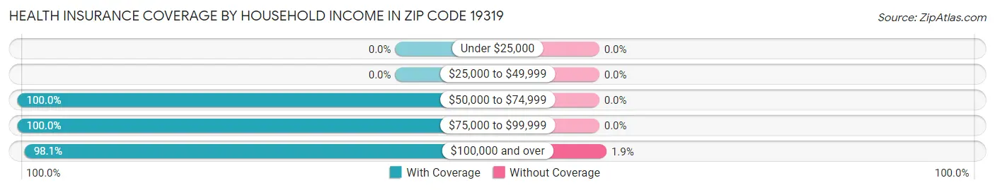 Health Insurance Coverage by Household Income in Zip Code 19319