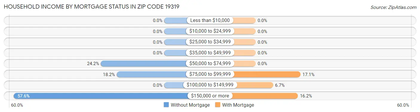 Household Income by Mortgage Status in Zip Code 19319