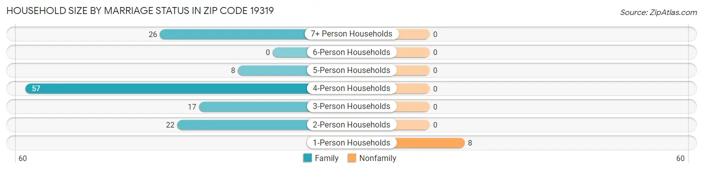 Household Size by Marriage Status in Zip Code 19319