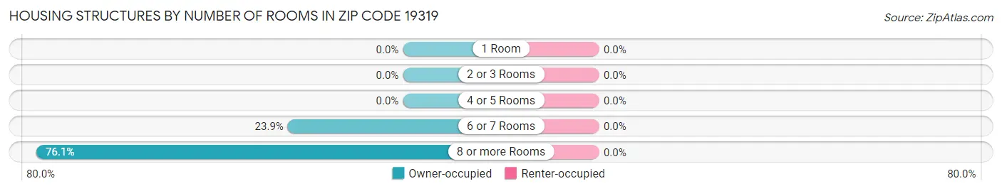 Housing Structures by Number of Rooms in Zip Code 19319