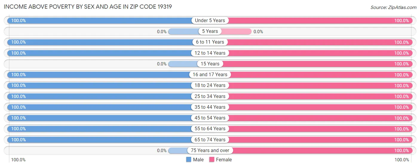 Income Above Poverty by Sex and Age in Zip Code 19319