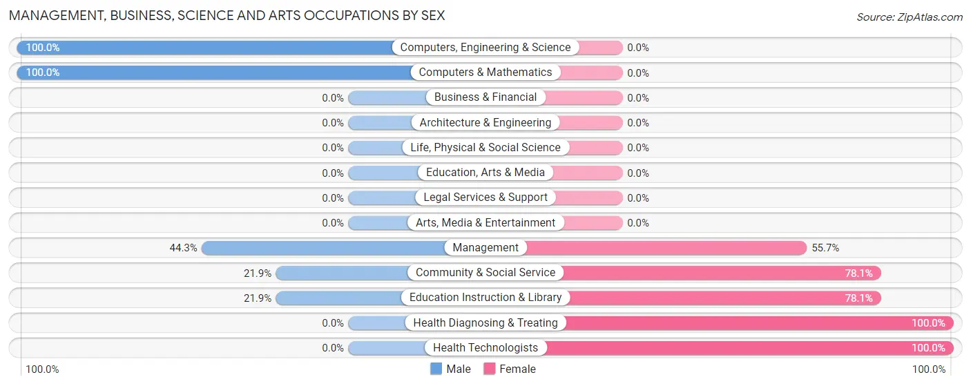 Management, Business, Science and Arts Occupations by Sex in Zip Code 19319