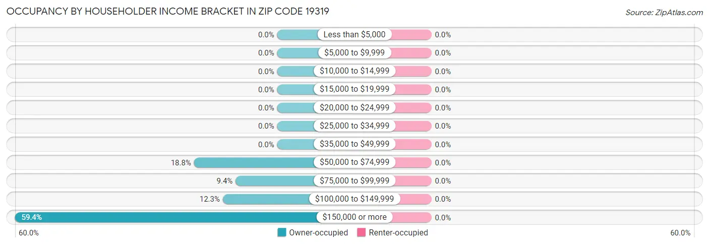 Occupancy by Householder Income Bracket in Zip Code 19319