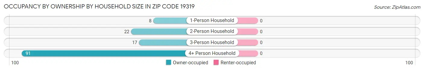 Occupancy by Ownership by Household Size in Zip Code 19319