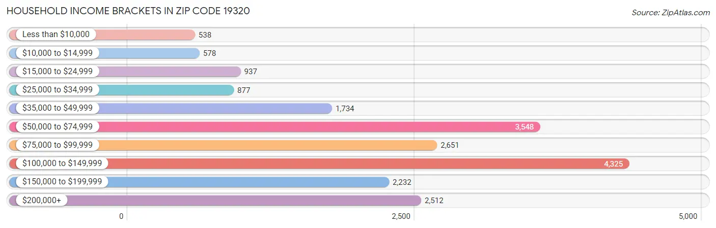 Household Income Brackets in Zip Code 19320