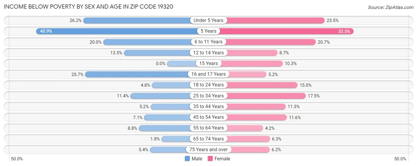 Income Below Poverty by Sex and Age in Zip Code 19320
