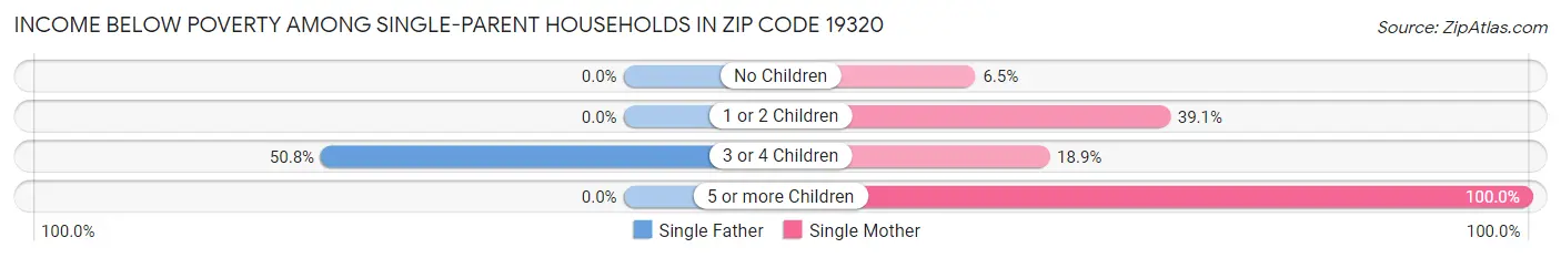Income Below Poverty Among Single-Parent Households in Zip Code 19320