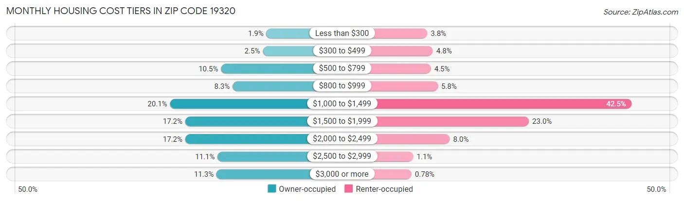 Monthly Housing Cost Tiers in Zip Code 19320