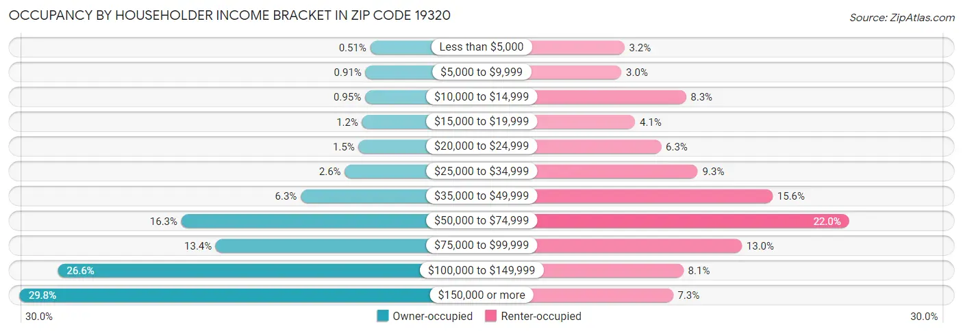 Occupancy by Householder Income Bracket in Zip Code 19320